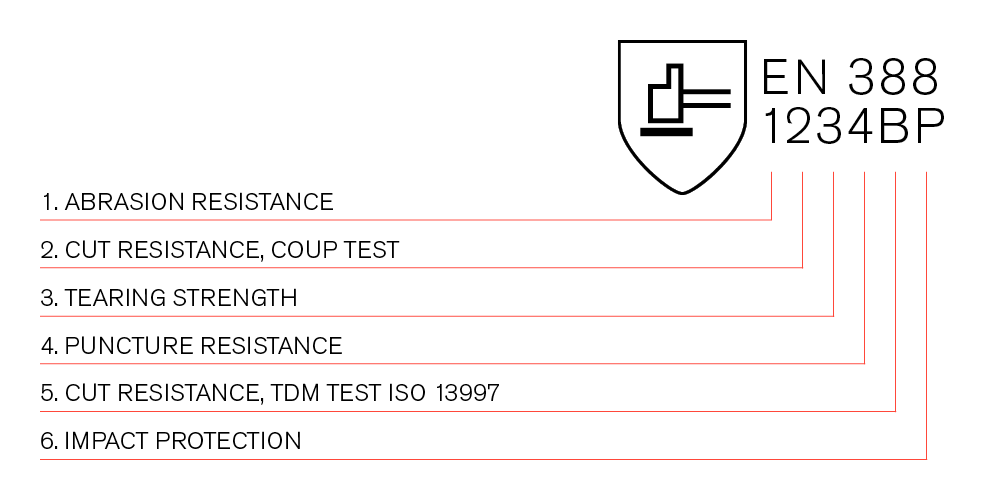  防機械風險防護手套EN 388：2016