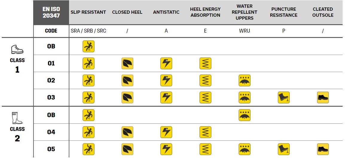 職業鞋類ISO標準EN ISO 20347