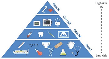 醫(yī)療設(shè)備CE認(rèn)證分類(lèi)形象圖